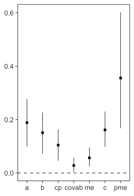 Figure 2. Coefficient plots.