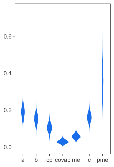 Figure 2. Coefficient plots.