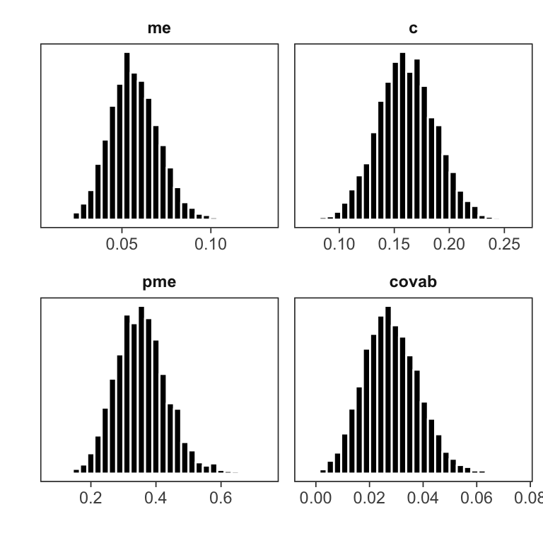 Histograms for a selection of parameters.