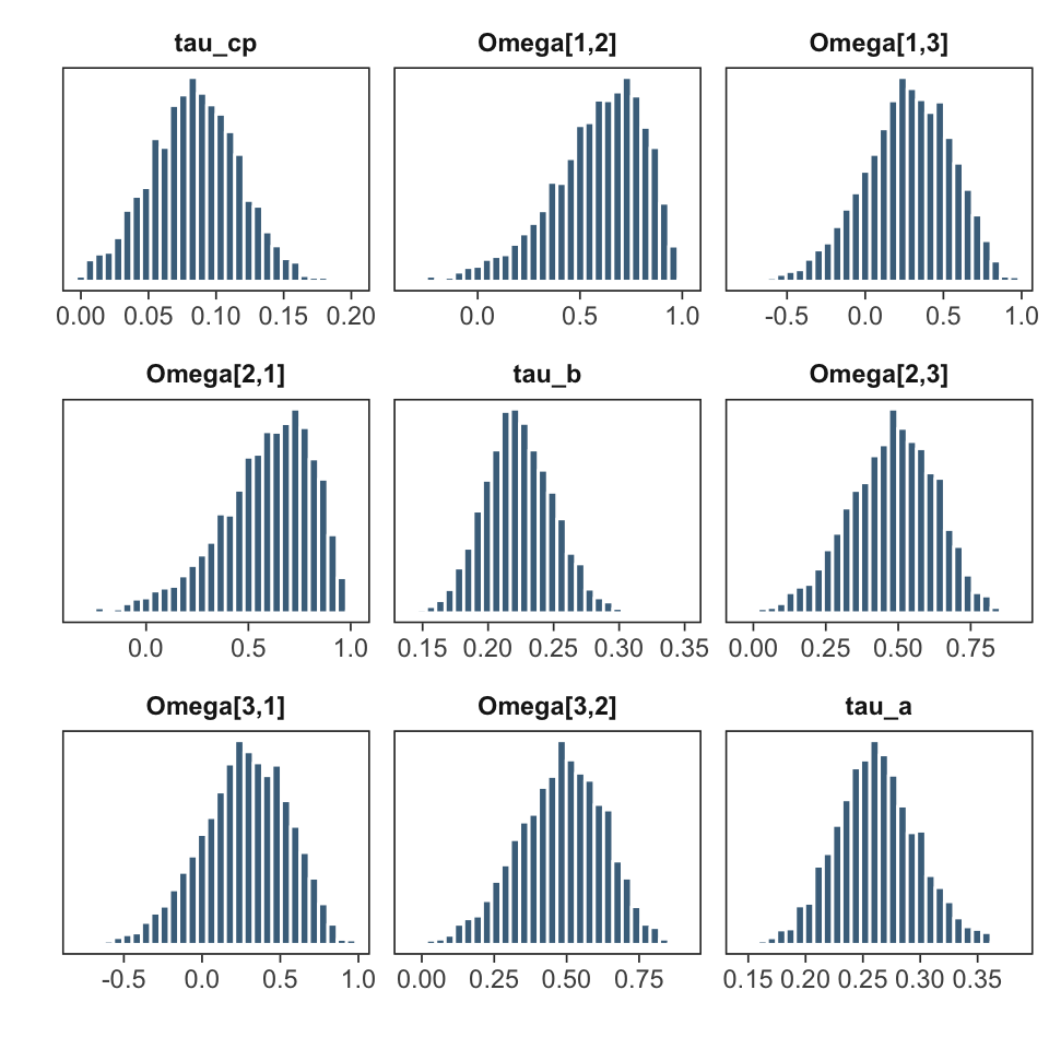 Varying effects standard deviations (tau) and correlations (Omega).